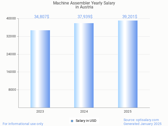 machine assembler salary in austria 2025 machine assembler salary in austria 2025