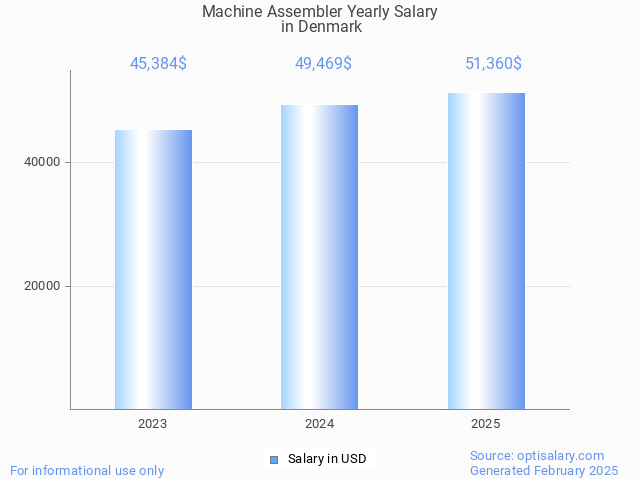 machine assembler salary in denmark 2025 machine assembler salary in denmark 2025