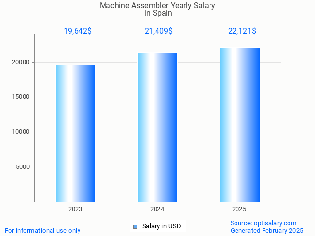 machine assembler salary in spain 2025 machine assembler salary in spain 2025