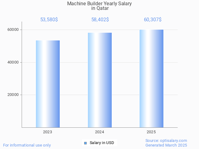 machine builder salary in qatar 2025 machine builder salary in qatar 2025