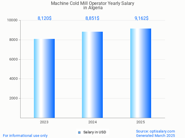 machine cold mill operator salary in algeria 2025 machine cold mill operator salary in algeria 2025