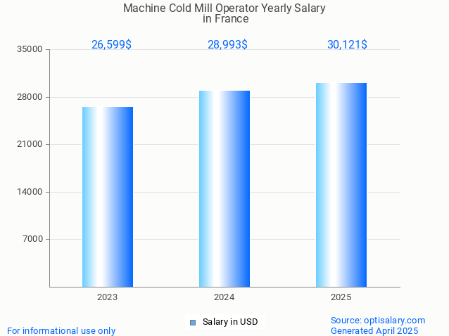 machine cold mill operator salary in france 2025 machine cold mill operator salary in france 2025