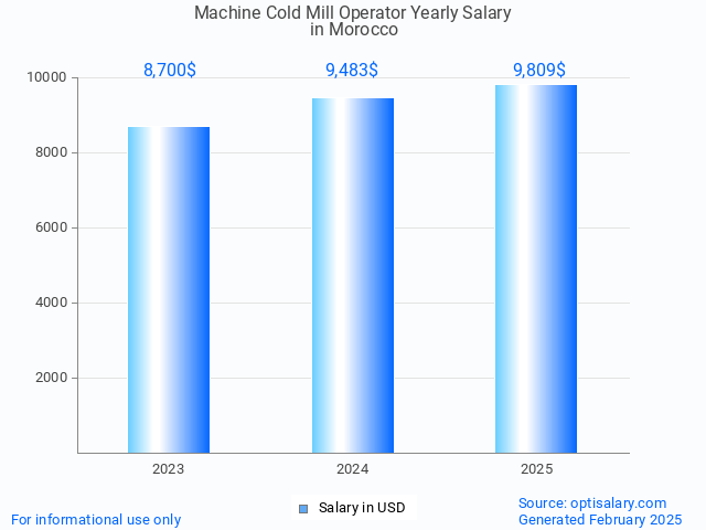 machine cold mill operator salary in morocco 2025 machine cold mill operator salary in morocco 2025