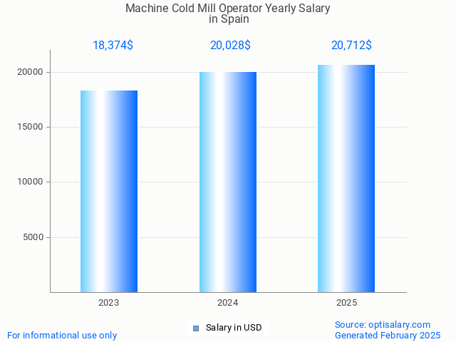machine cold mill operator salary in spain 2025 machine cold mill operator salary in spain 2025