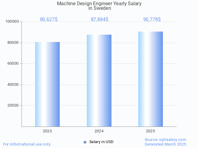 machine design engineer salary in sweden 2025 machine design engineer salary in sweden 2025