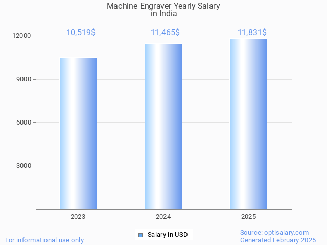 machine engraver salary in india 2025 machine engraver salary in india 2025
