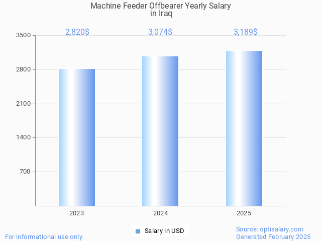machine feeder offbearer salary in iraq 2025 machine feeder offbearer salary in iraq 2025