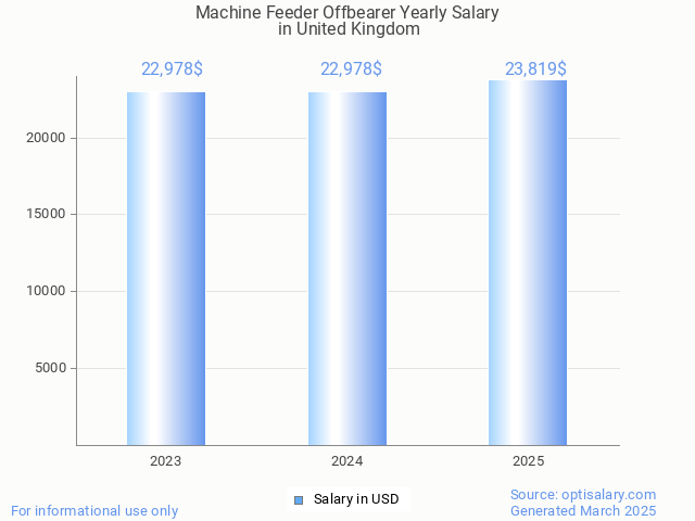 machine feeder offbearer salary in united kingdom 2025 machine feeder offbearer salary in united kingdom 2025
