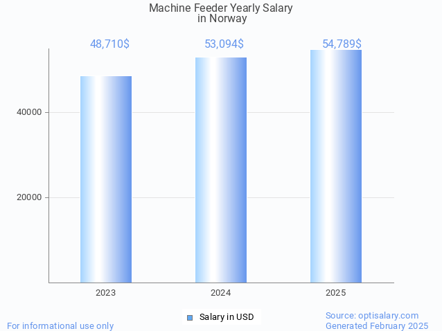 machine feeder salary in norway 2025 machine feeder salary in norway 2025