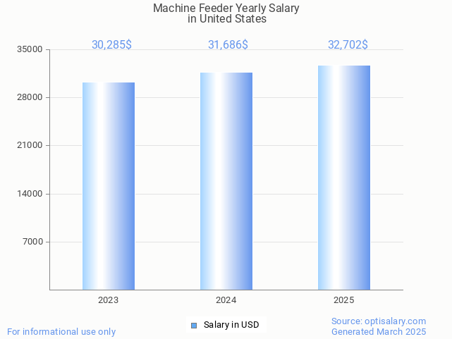 machine feeder salary in united states 2025 machine feeder salary in united states 2025