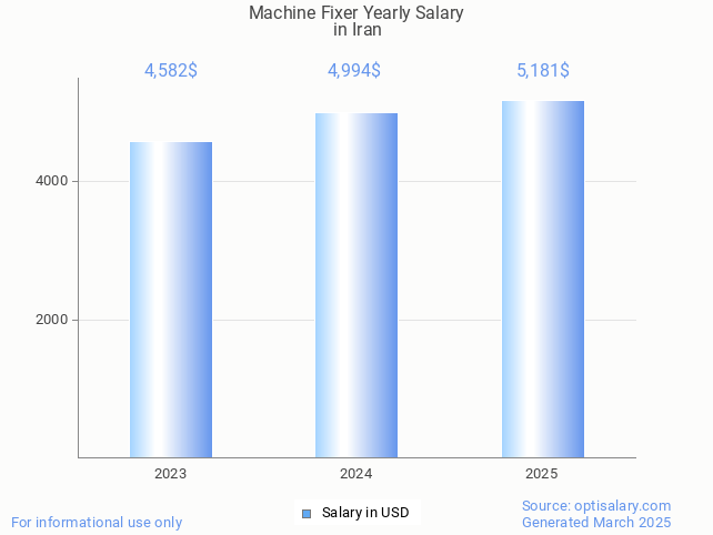 machine fixer salary in iran 2025 machine fixer salary in iran 2025