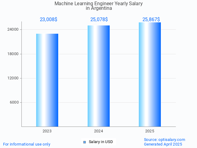 machine learning engineer salary in argentina 2025 machine learning engineer salary in argentina 2025