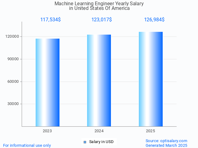 machine learning engineer salary in united states of america 2025 machine learning engineer salary in united states of america 2025