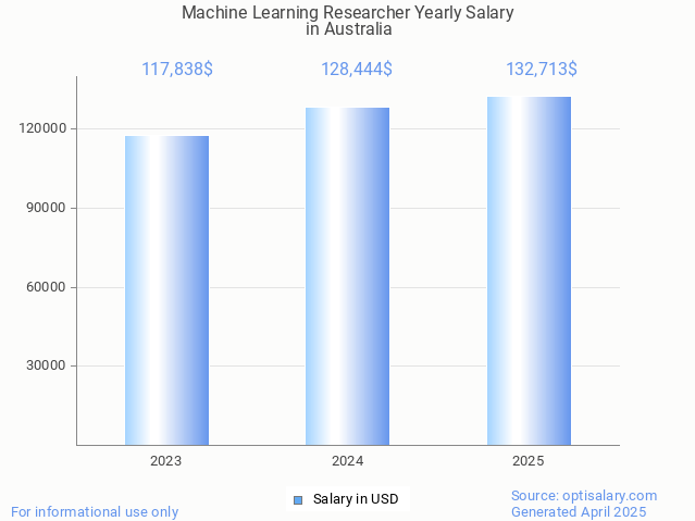 machine learning researcher salary in australia 2025 machine learning researcher salary in australia 2025