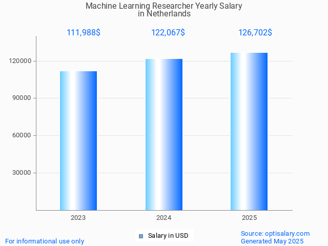 machine learning researcher salary in netherlands 2025