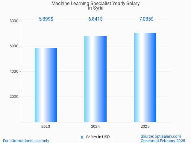 machine learning specialist salary in syria 2025 machine learning specialist salary in syria 2025