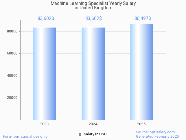 machine learning specialist salary in united kingdom 2025 machine learning specialist salary in united kingdom 2025