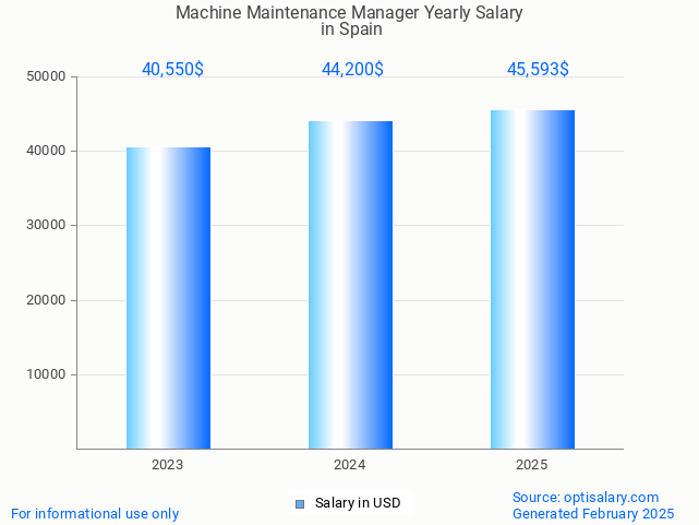 machine maintenance manager salary in spain 2025 machine maintenance manager salary in spain 2025