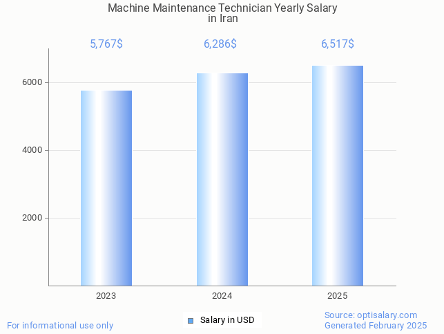 machine maintenance technician salary in iran 2025 machine maintenance technician salary in iran 2025