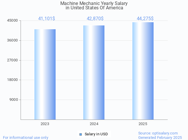 machine mechanic salary in united states of america 2025 machine mechanic salary in united states of america 2025