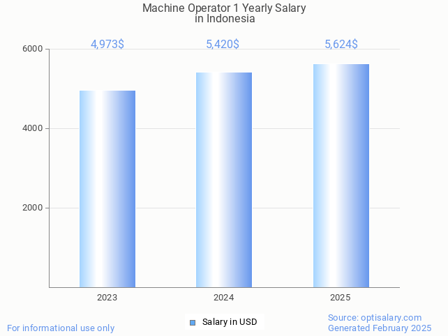 machine operator 1 salary in indonesia 2025 machine operator 1 salary in indonesia 2025