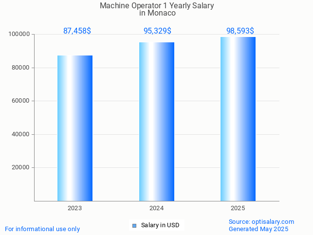 machine operator 1 salary in monaco 2025 machine operator 1 salary in monaco 2025