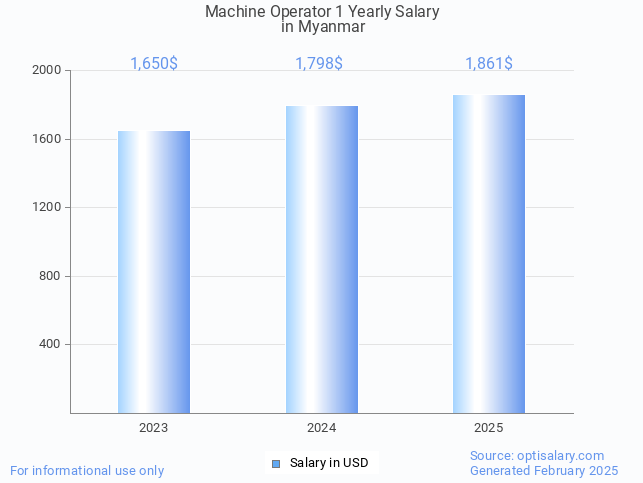 machine operator 1 salary in myanmar 2025 machine operator 1 salary in myanmar 2025