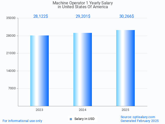 machine operator 1 salary in united states of america 2025 machine operator 1 salary in united states of america 2025