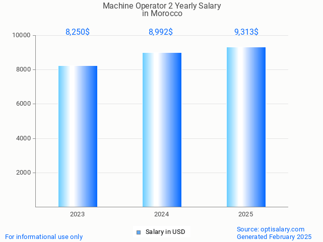 machine operator 2 salary in morocco 2025 machine operator 2 salary in morocco 2025