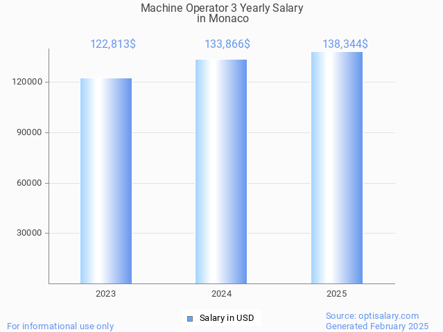machine operator 3 salary in monaco 2025 machine operator 3 salary in monaco 2025