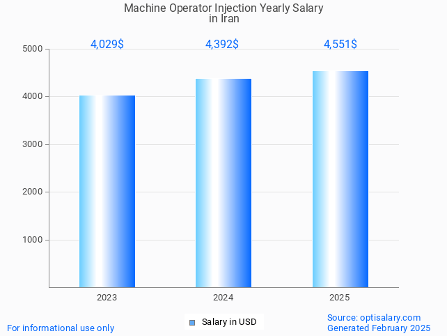 machine operator injection salary in iran 2025 machine operator injection salary in iran 2025