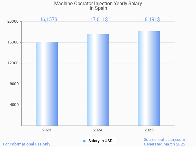 machine operator injection salary in spain 2025 machine operator injection salary in spain 2025