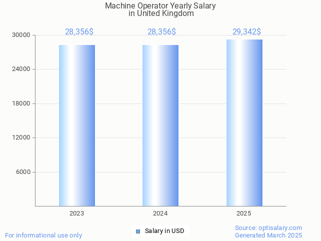 machine operator salary in united kingdom 2025 machine operator salary in united kingdom 2025