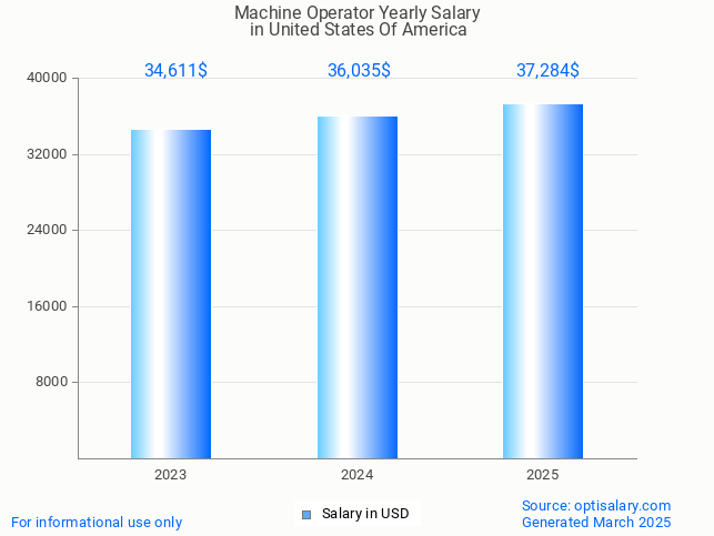 machine operator salary in united states of america 2025 machine operator salary in united states of america 2025