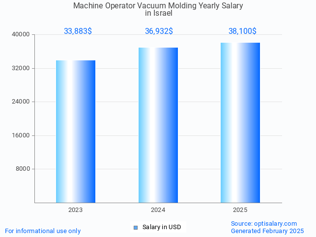 machine operator vacuum molding salary in israel 2025 machine operator vacuum molding salary in israel 2025