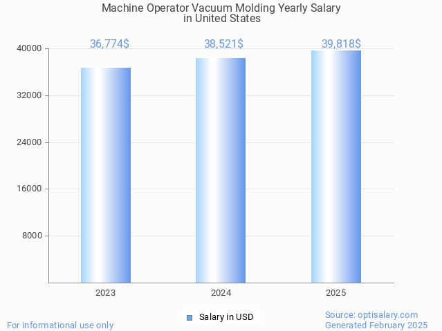 machine operator vacuum molding salary in united states 2025 machine operator vacuum molding salary in united states 2025