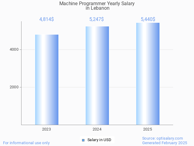machine programmer salary in lebanon 2025 machine programmer salary in lebanon 2025