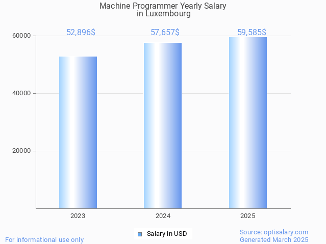 machine programmer salary in luxembourg 2025 machine programmer salary in luxembourg 2025