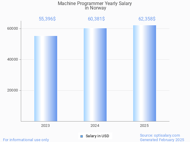 machine programmer salary in norway 2025