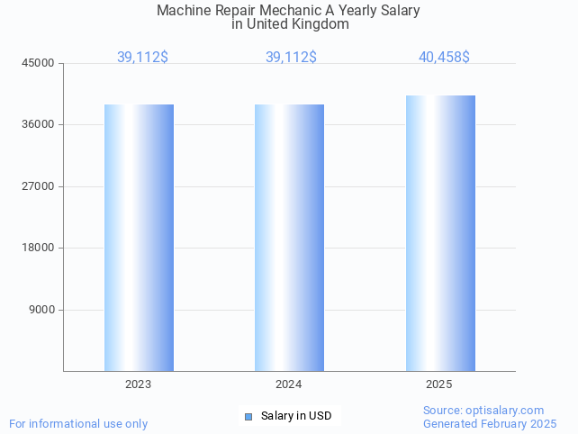 machine repair mechanic a salary in united kingdom 2025 machine repair mechanic a salary in united kingdom 2025