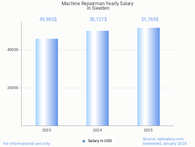 machine repairman salary in sweden 2025 machine repairman salary in sweden 2025