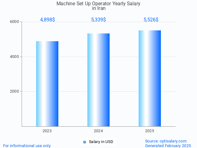 machine set up operator salary in iran 2025 machine set up operator salary in iran 2025