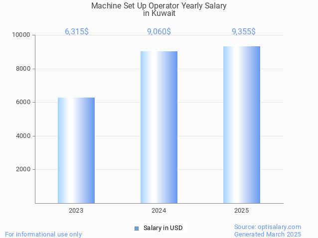 machine set up operator salary in kuwait 2025 machine set up operator salary in kuwait 2025