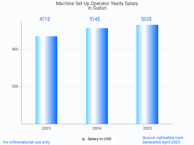 machine set up operator salary in sudan 2025