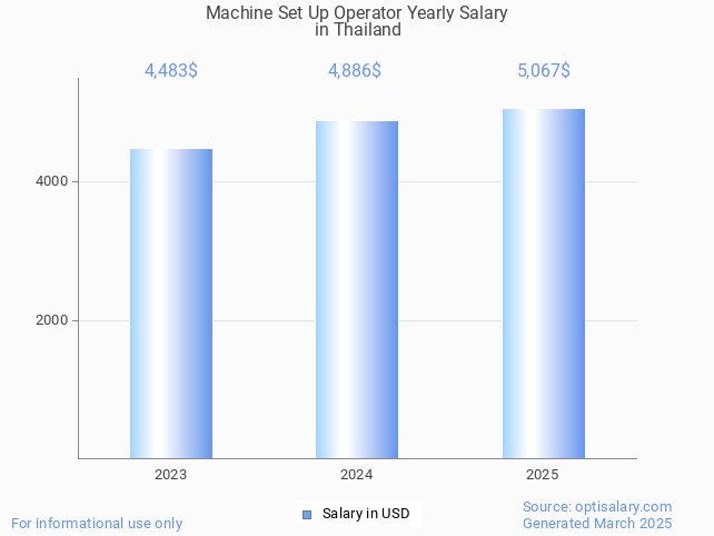 machine set up operator salary in thailand 2025 machine set up operator salary in thailand 2025