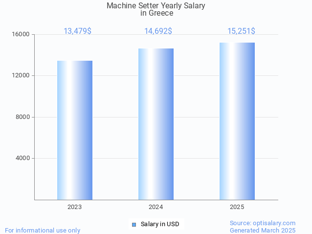 machine setter salary in greece 2025 machine setter salary in greece 2025