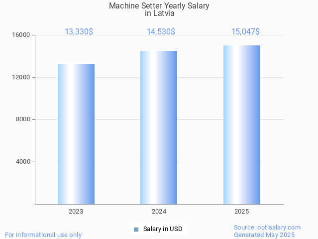 machine setter salary in latvia 2025 machine setter salary in latvia 2025