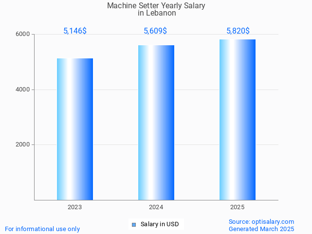machine setter salary in lebanon 2025 machine setter salary in lebanon 2025