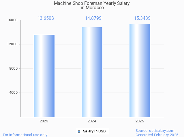 machine shop foreman salary in morocco 2025 machine shop foreman salary in morocco 2025