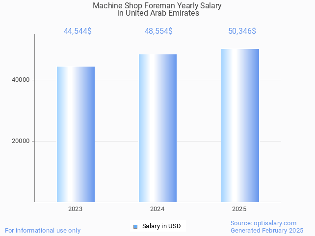 machine shop foreman salary in united arab emirates 2025 machine shop foreman salary in united arab emirates 2025